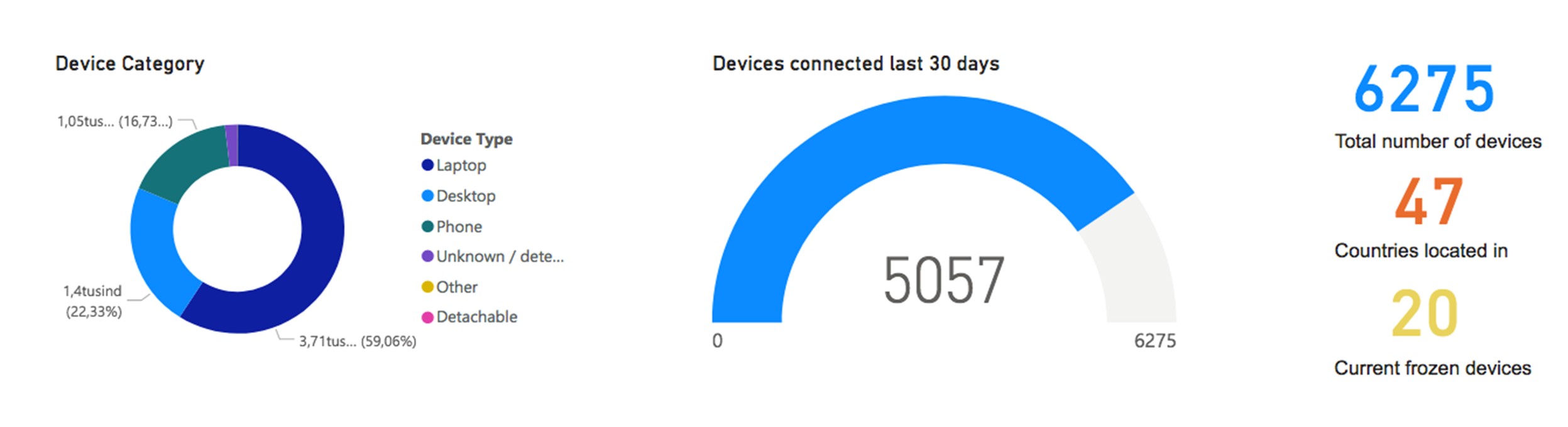 Echo dashboard - a selection of what it can include.