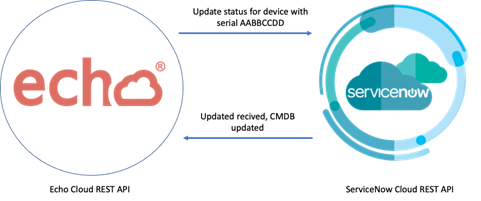 Echo integration med ServiceNow Grafik med Echo, der integreres me ServiceNow