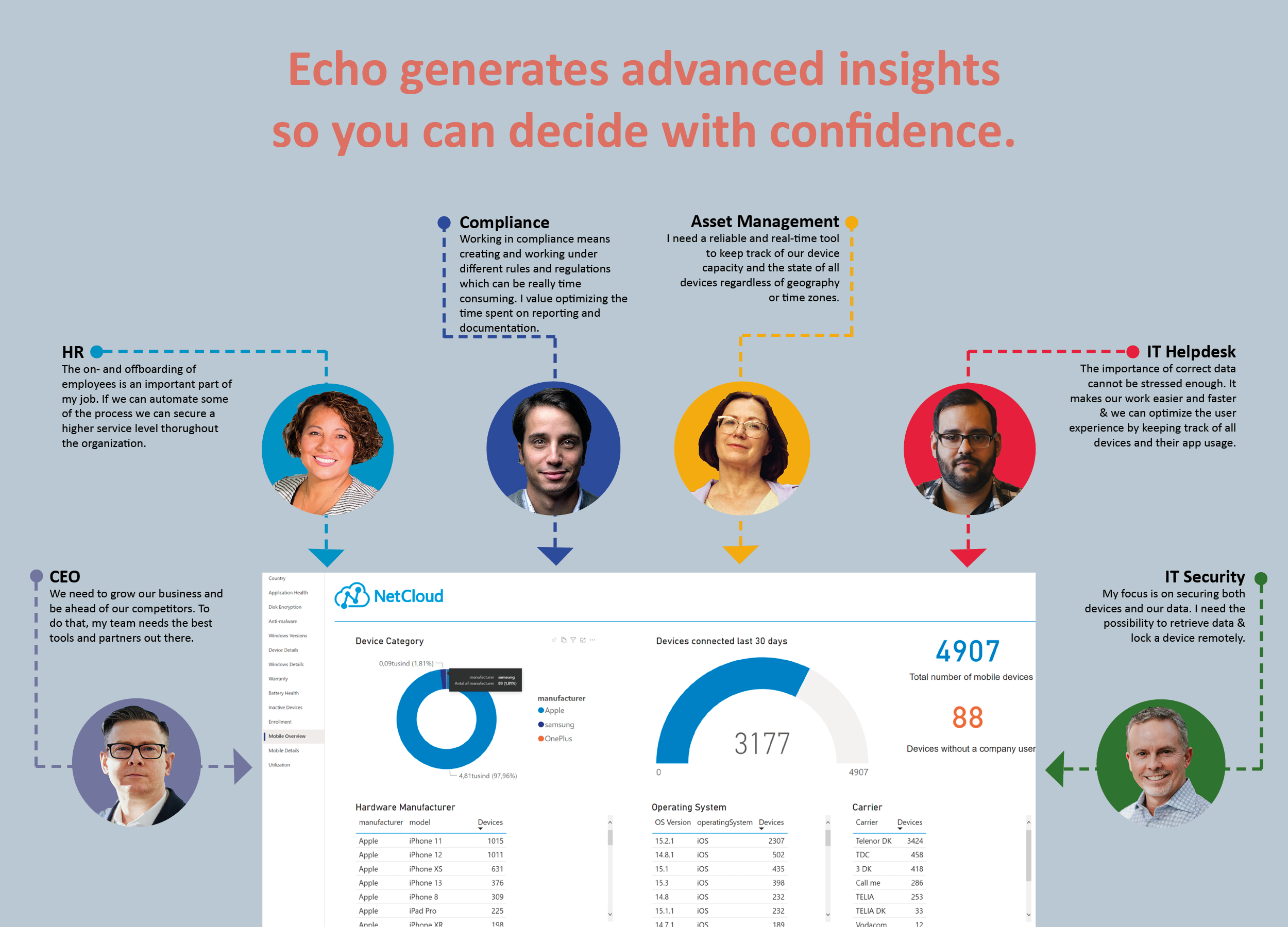 Graphics with profiles Echo solution