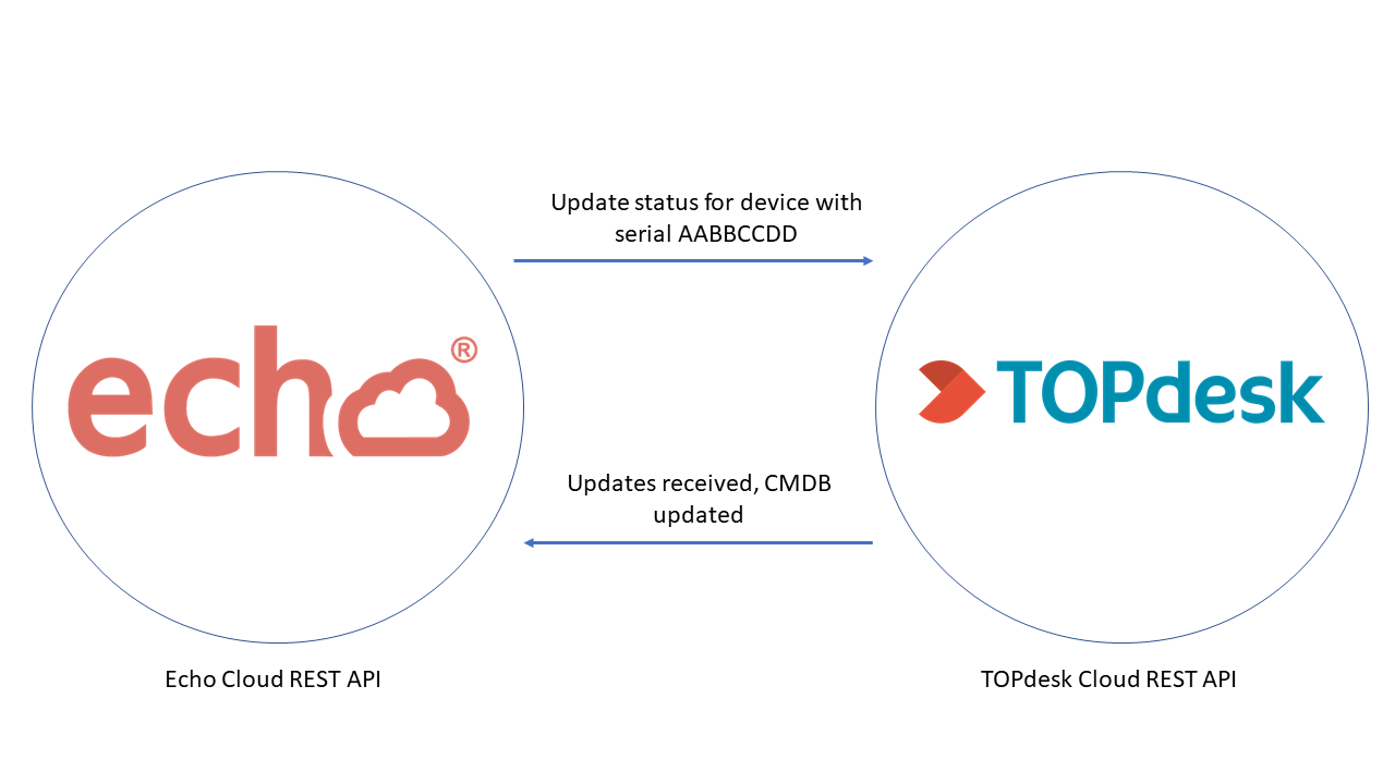 Echo TOPdesk integration
