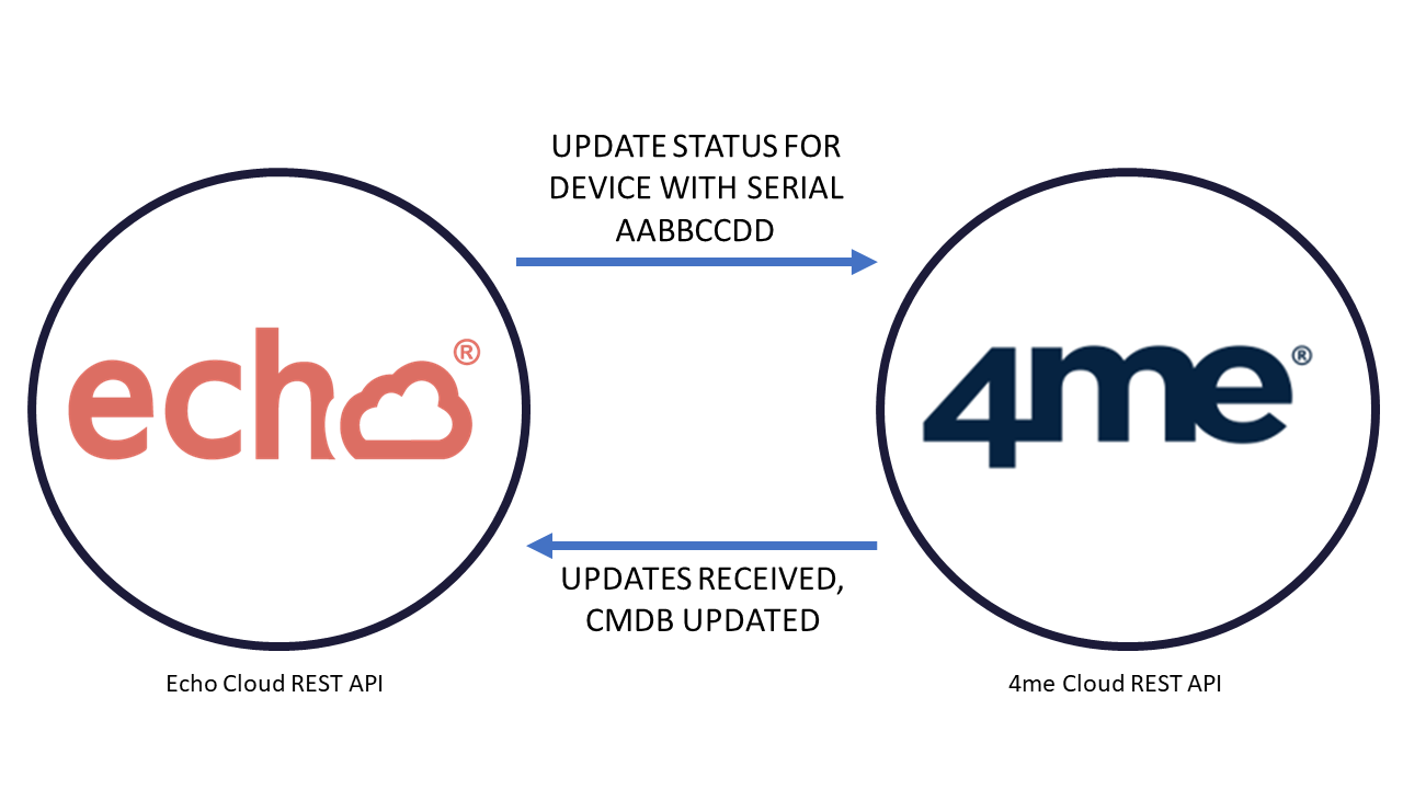 Echo-API 4me API illustration