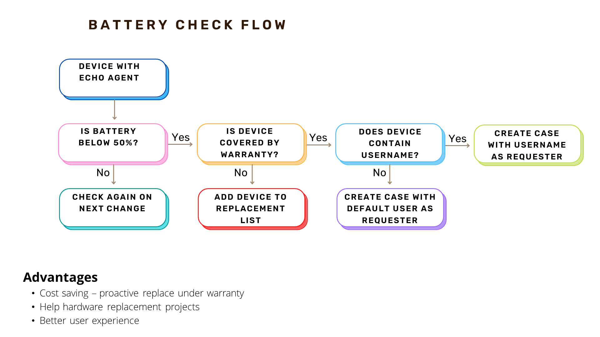 Battery check flow chart