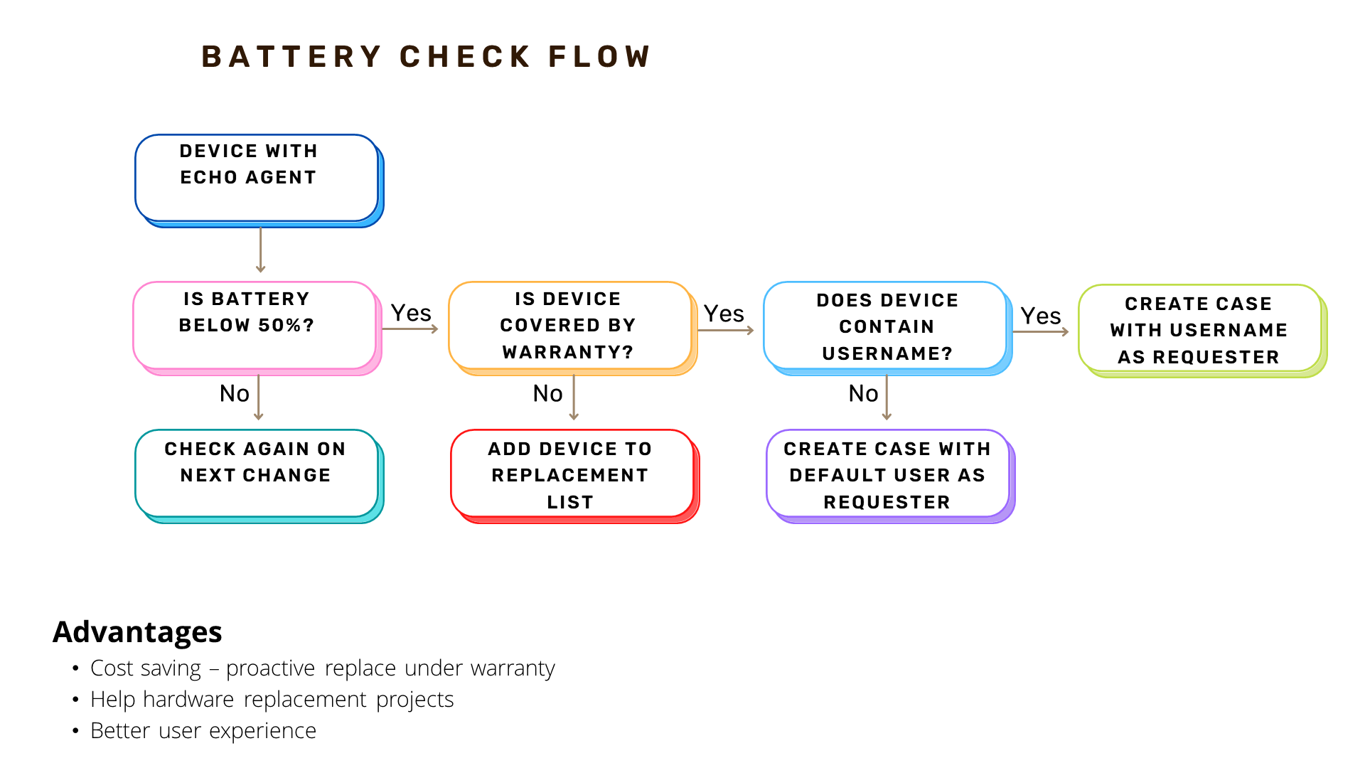 ITSM flows - battery check Battery check flow chart