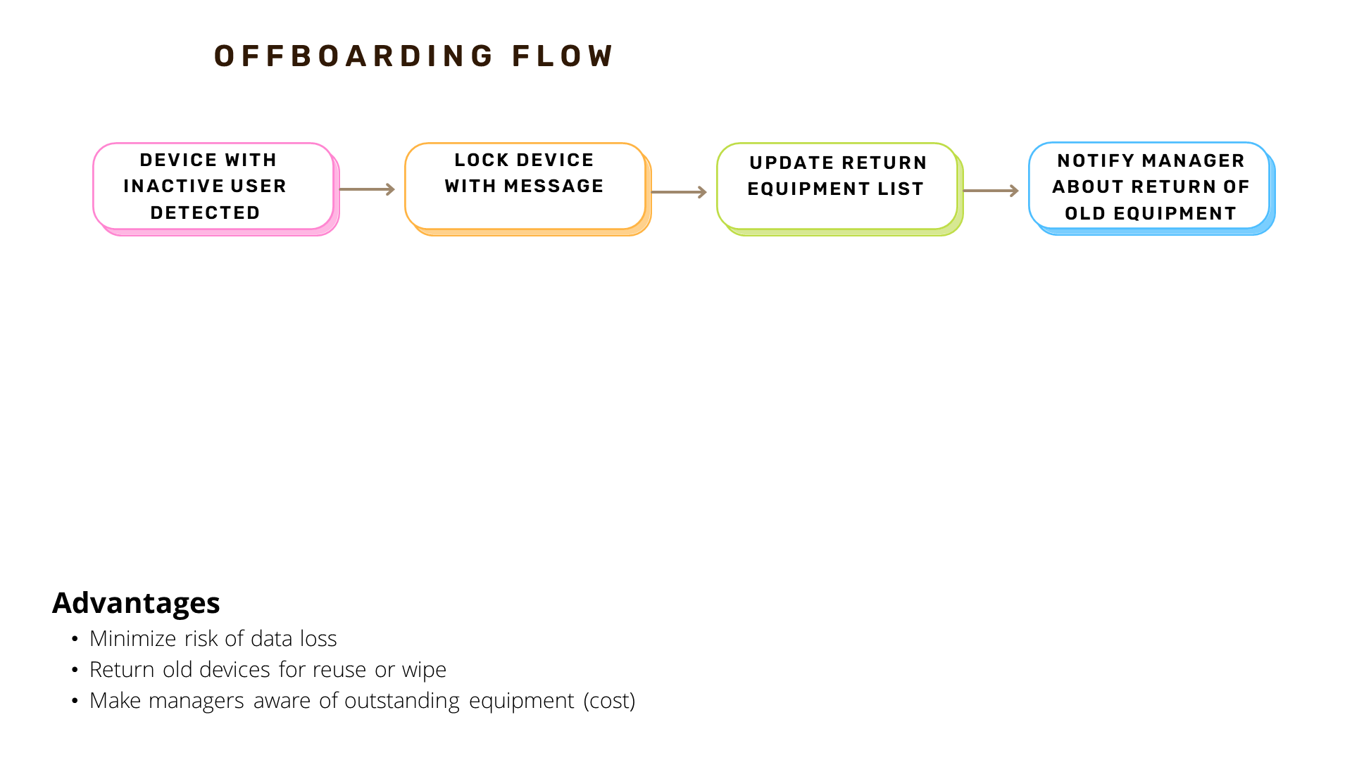 Offboarding employees flowchart