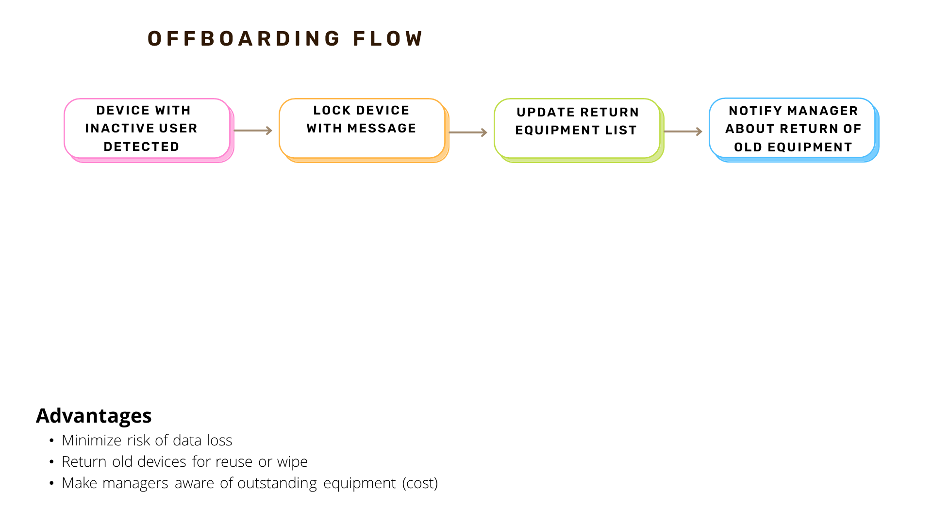 ITSM flows - offboarding Offboarding employees flowchart