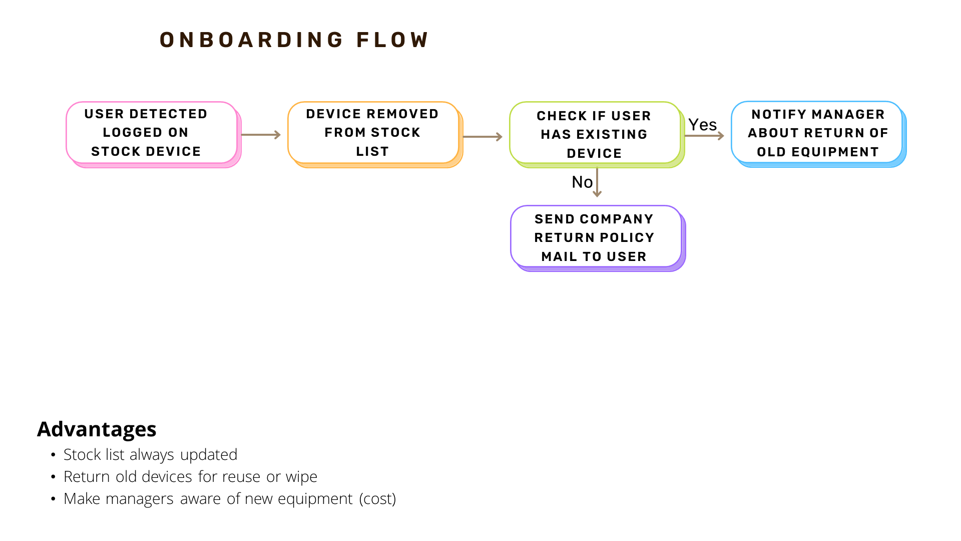 ITSM flows - onboarding Onboarding flowchart
