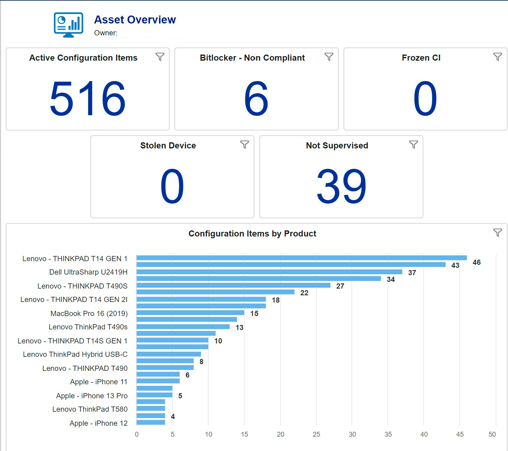 4me Asset Dashboard