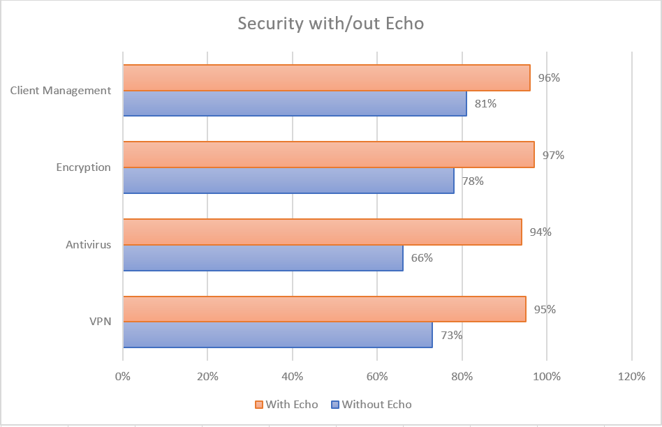 Stats with-without Echo en Statistics with and without Echo