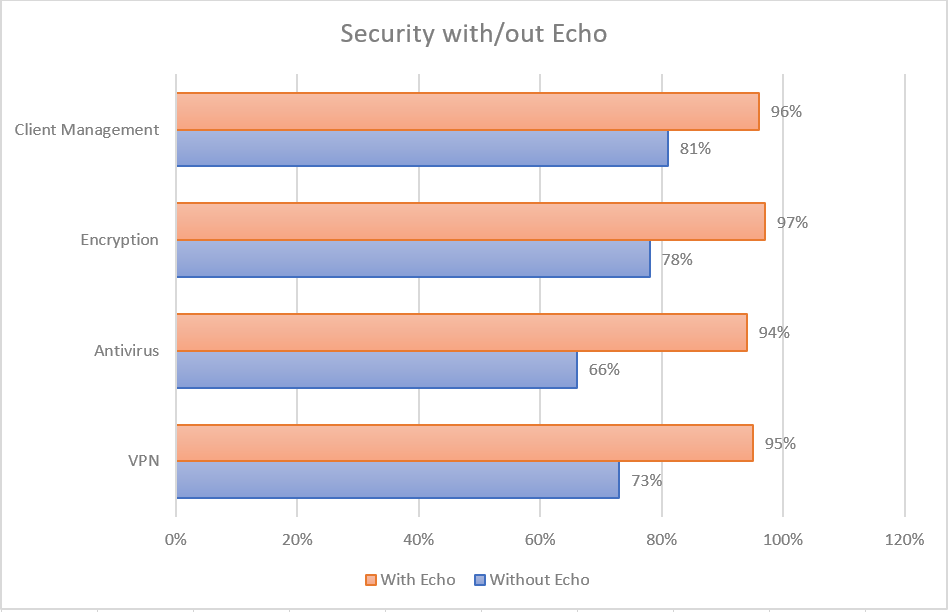 Statistics with and without Echo