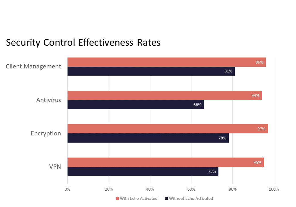 Security control effectiveness rates-Echo2 Security control effectiveness rates-Echo2