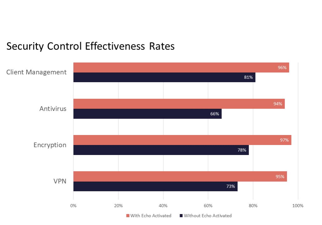 Security control effectiveness rates-Echo2